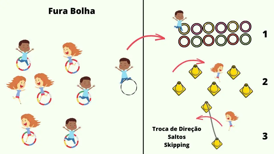 Ilutração de uma atividade de educação física para o 3° ano chamada Fura Bolha, com bambolês no chão.